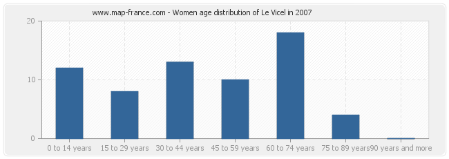 Women age distribution of Le Vicel in 2007